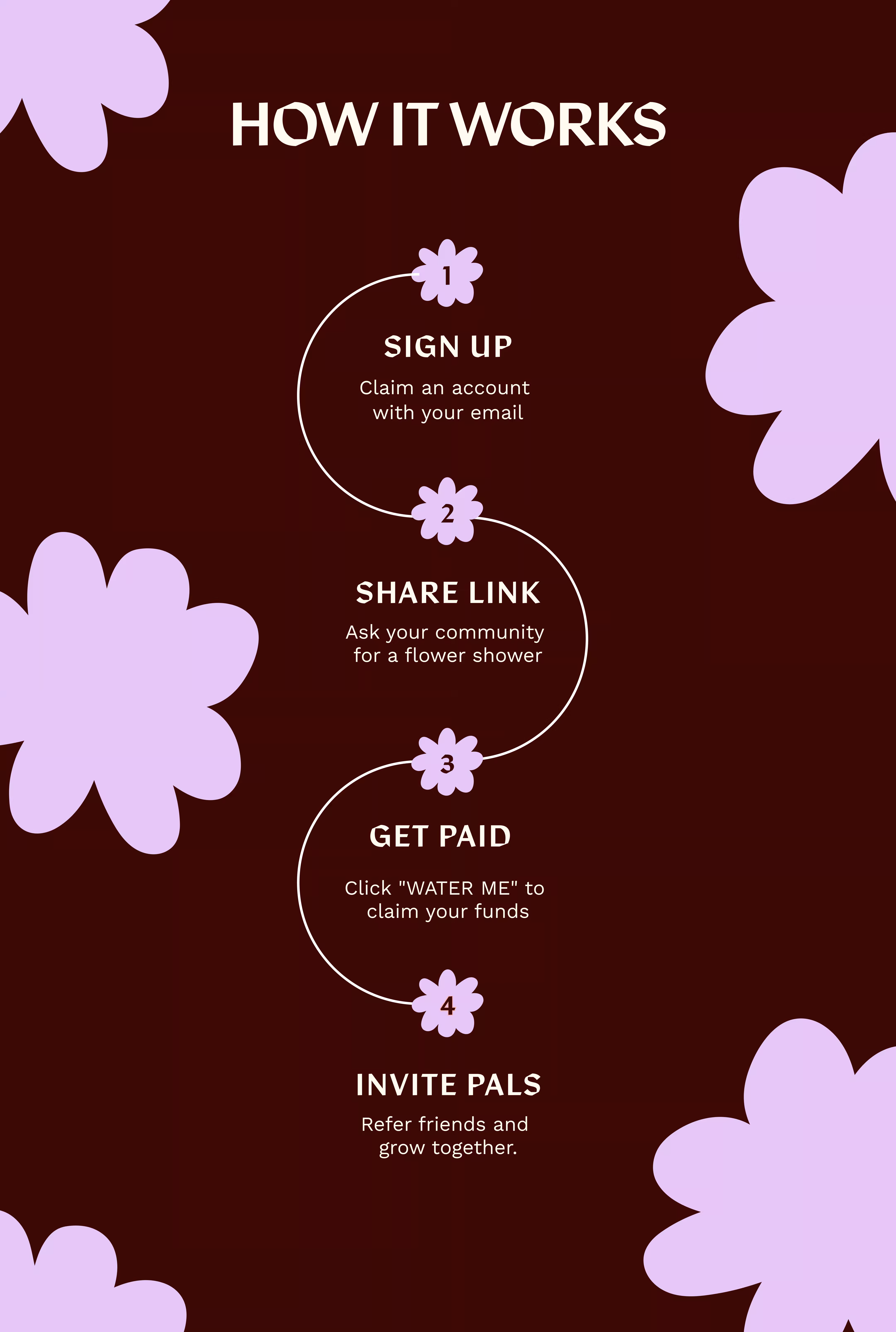How FLWRS works - Step by step guide for tablet view